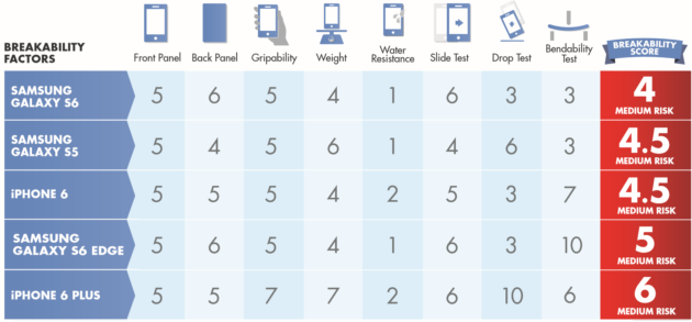 Clasificació del riesgo de rotura por parte de los smartphones que se pusieron a prueba, ganando el Samsung Galaxy S6