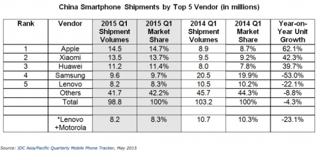 Envío de smartphones por marcas en China según IDC en el primer trimestre de los años 2014 y 2015