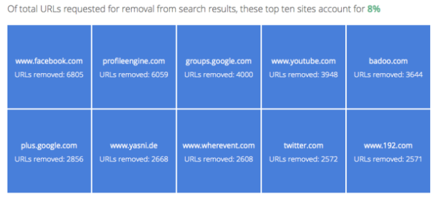 Sitios web que han acumulado mas peticiones de derecho al olvido en el buscador de Google