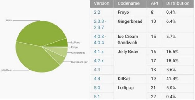 Fragmentación de Android - Datos Android Developers