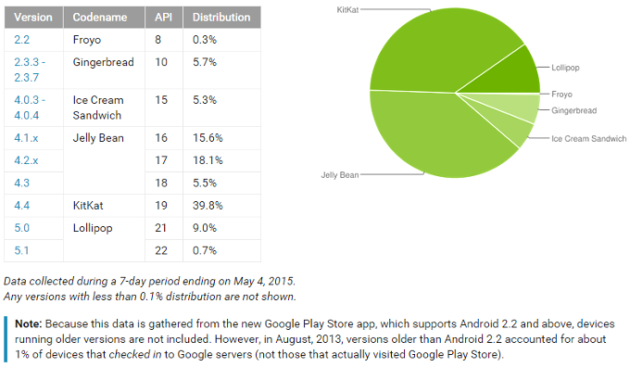 Android-updates-distribution-numbers-May-2015
