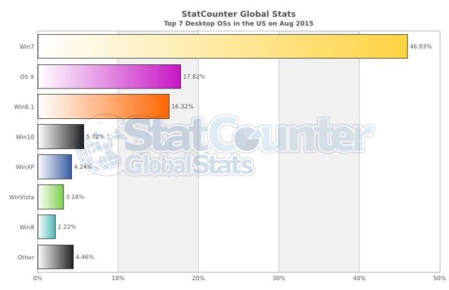 windows-10-already-overtakes-windows-xp-in-the-united-states-489781-2