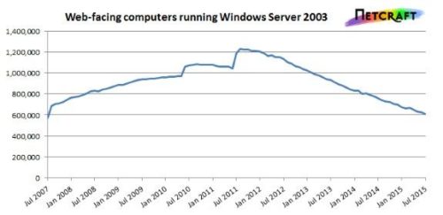 Parte de Internet sigue corriendo en Windows Server 2003