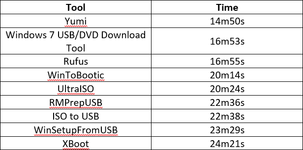 ISO-USB-Timing-Table