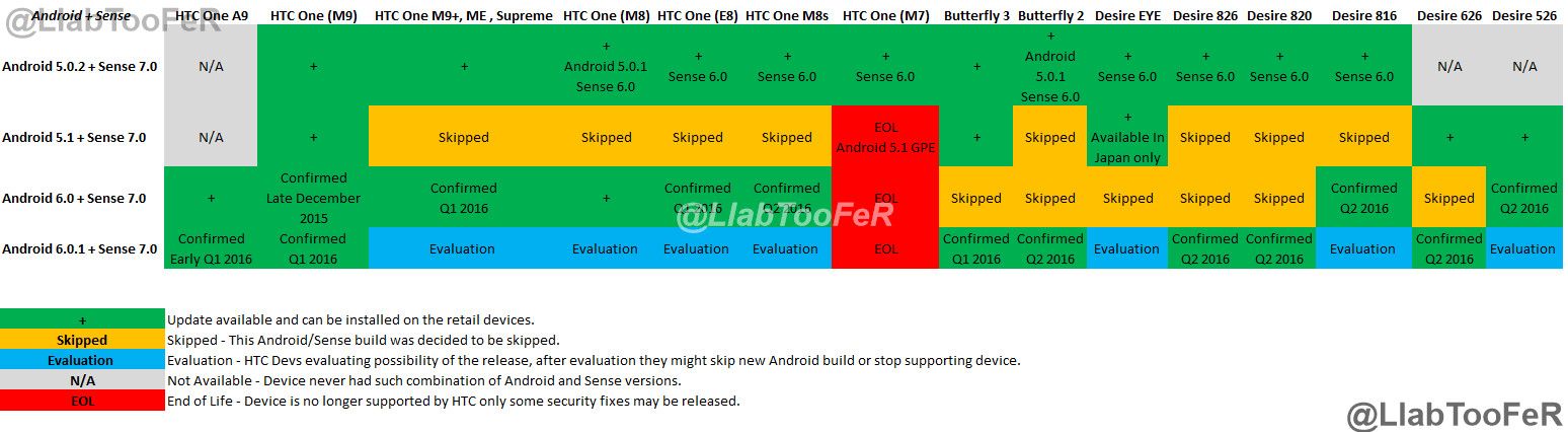 Programación de actualización de diversos modelos de smartphone HTC a Android 6 Marshmallow
