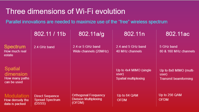 wi-fi-evolution