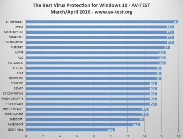 antivirus para Windows 10