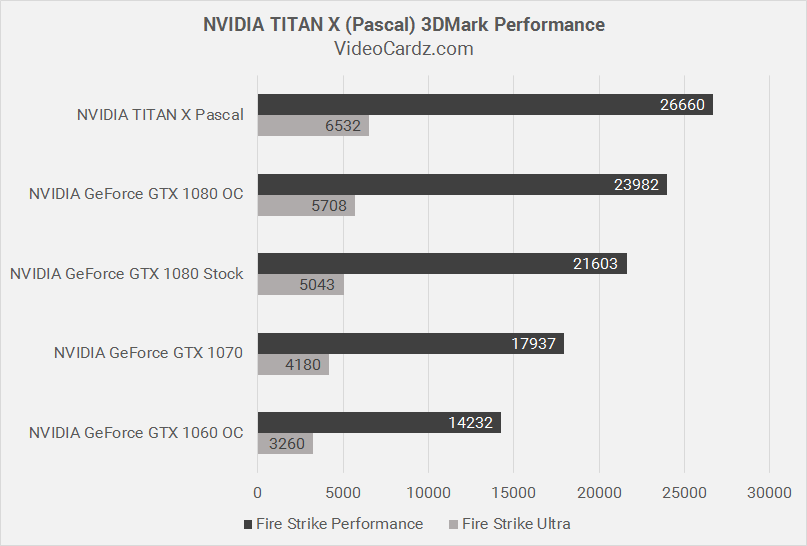 NVIDIA-TITAN-X-Pascal-3DMark-Performance (1)