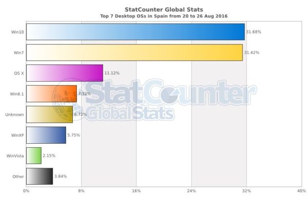 StatCounter-os-ES