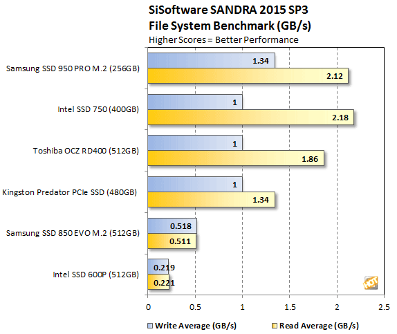 barril blusa Escabullirse Comparativa SSD M.2 PCIe, lo más rápido en almacenamiento