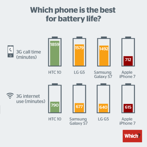 Duración de la batería entre los principales Smartphones