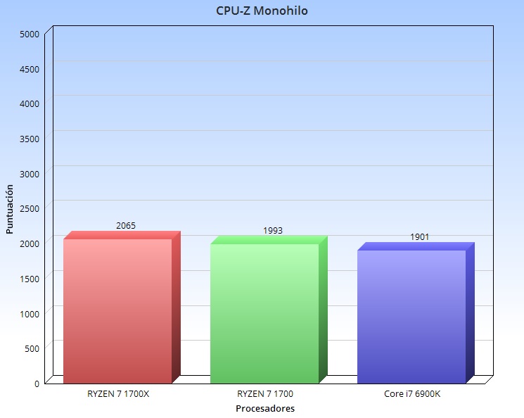 CPU Z monohilo