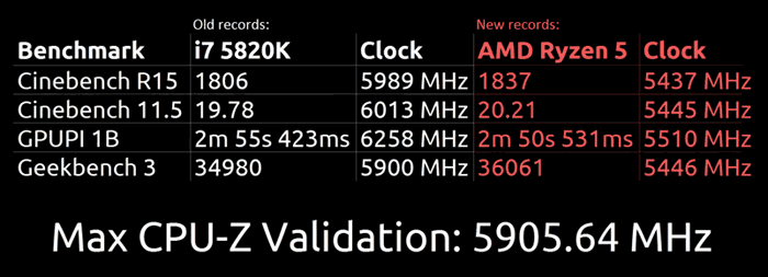 RYZEN 5 1600X a 5,9 GHz