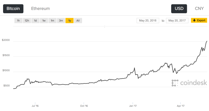 valor de una Bitcoin