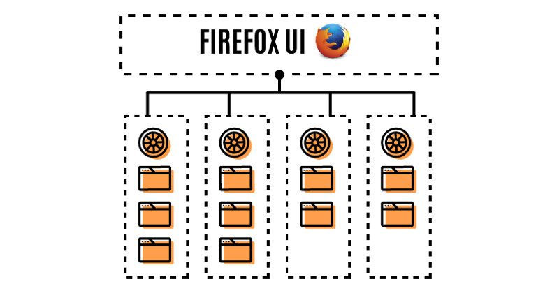 Firefox 54 habilita el multiproceso para ganar rendimiento y estabilidad 38