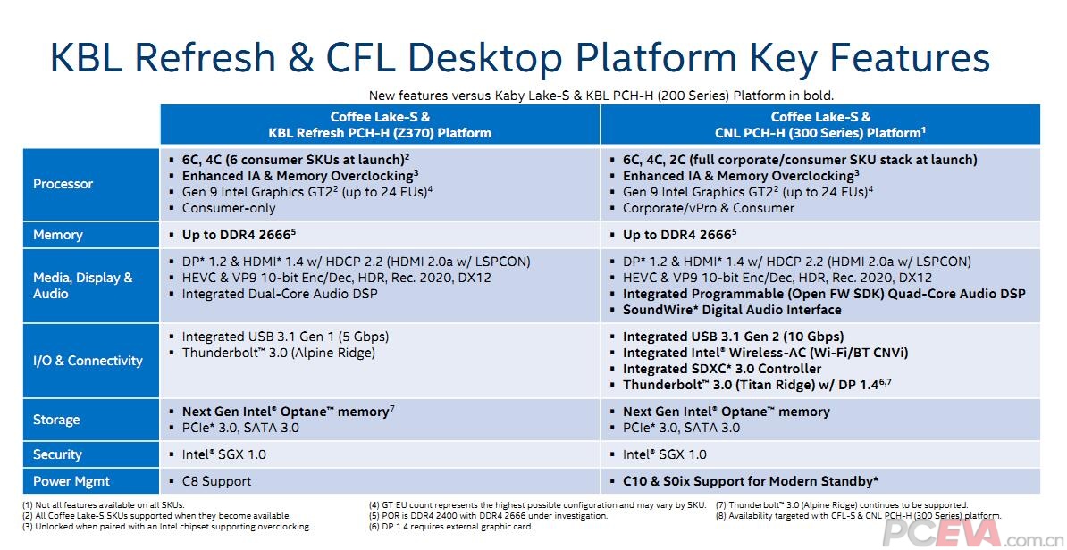 Así será el chipset Intel Z370 para los procesadores Coffee Lake 32