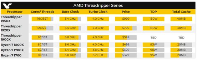 Threadripper Models Table Confirmado el TDP y la memoria caché de los Threadripper de AMD