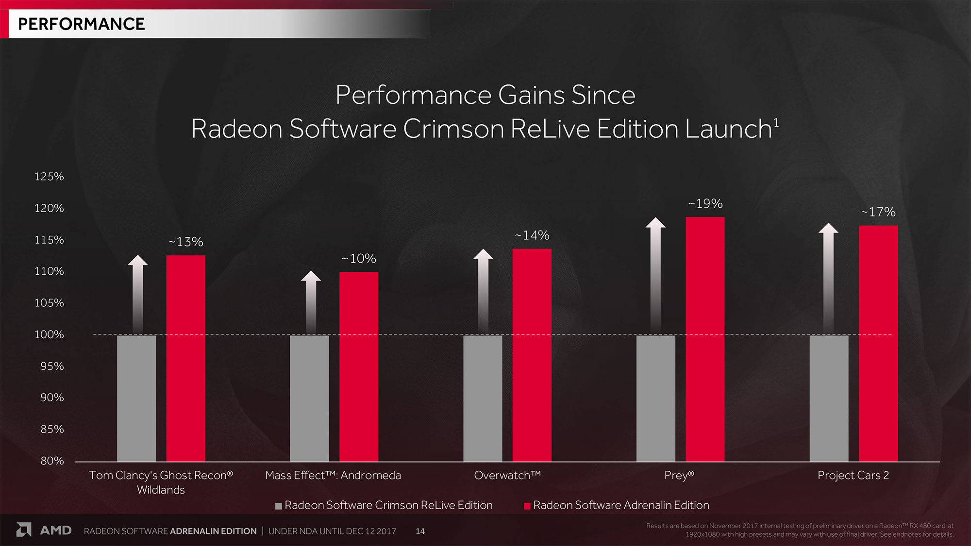 AMD presenta Radeon Software Adrenalin Edition y Radeon Pro Software Adrenalin Edition 32