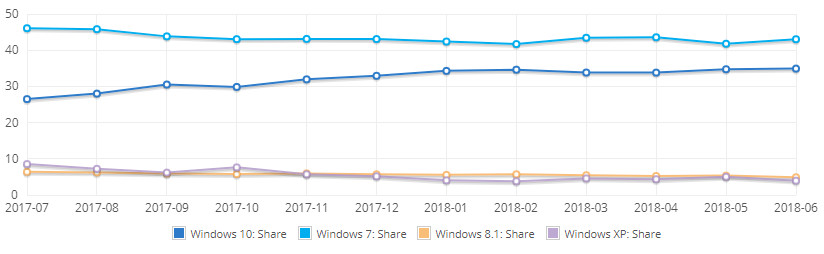 Windows 7 sigue siendo el rey del escritorio