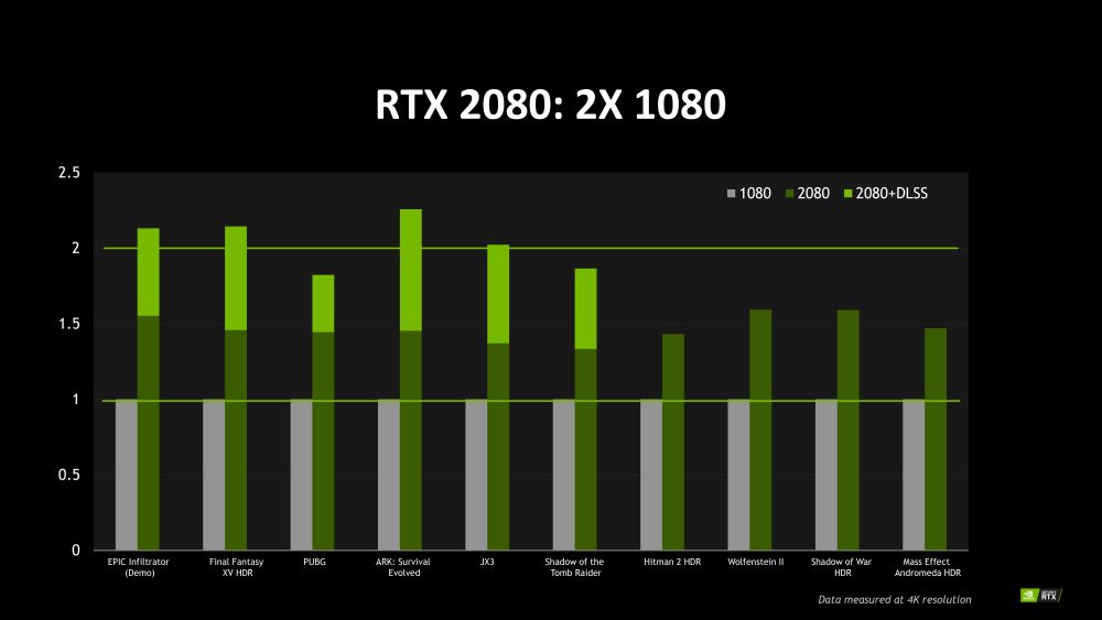 RTX 2080 frente a GTX 1080