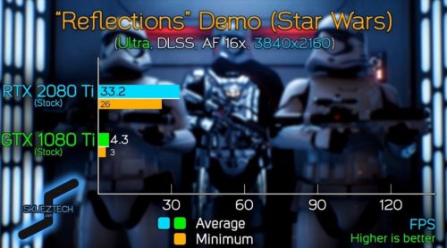 RTX 2080 Ti frente a GTX 1080 Ti utilizando trazado de rayos y DLSS