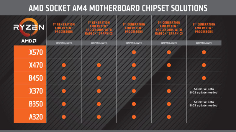 AMD AM4 Placa Base Chipset