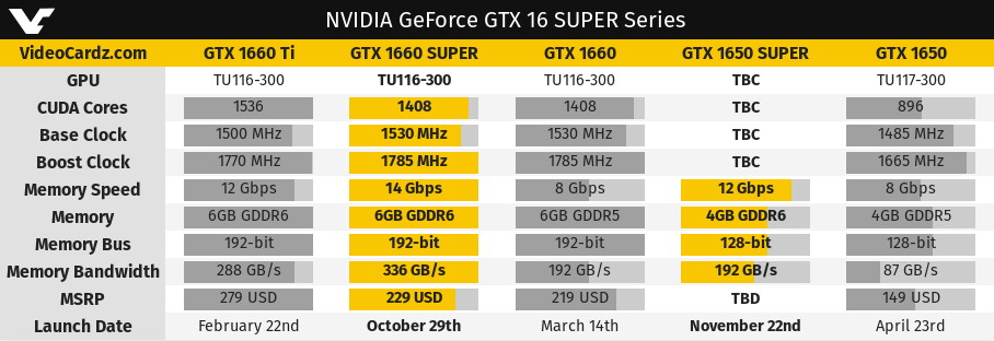 Tabla de Videocardz comparando las GPU de NVIDIA GTX 1160 Ti, GTX 1660 Super, GTX 1660, GTX 1650 Super y GTX 1650
