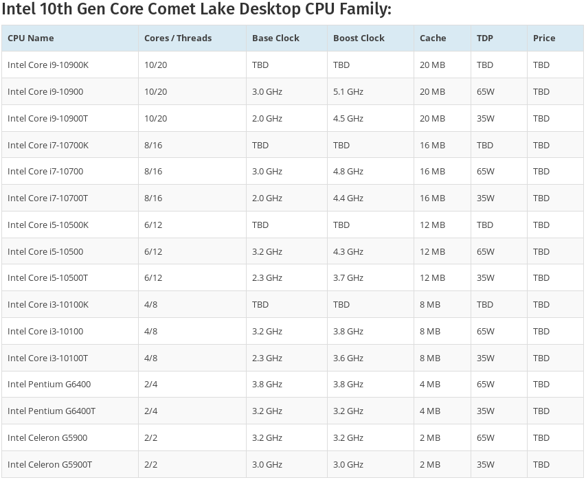 Línea doméstica de Intel Comet Lake (Celeron, Pentium, Intel Core i3, Intel Core i5, Intel Core i7 e Intel Core i9)