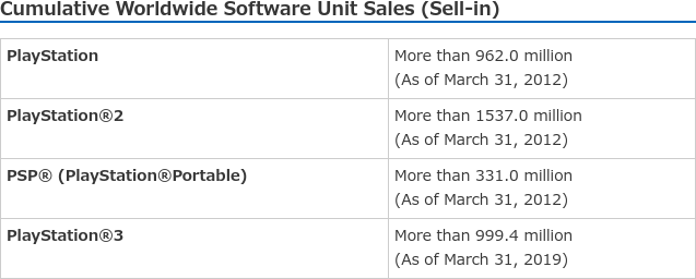 Juegos vendidos en total para cada una de las consolas PlayStation
