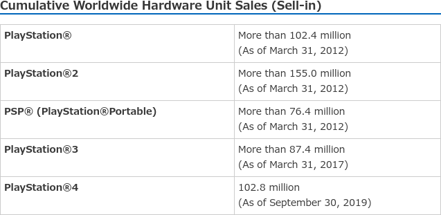 Unidades vendidas en total de cada una de las consolas PlayStation