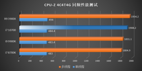 Rendimiento de los Intel Core i7-10700, Core i5-10600K, Core i5-10500 y Core i5-10400 51