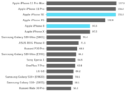 El iPhone SE 2020 supera a los Galaxy S20 y Pixel 4 en rendimiento CPU y GPU 34