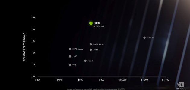 La GeForce RTX 3080 arrolla a la RTX 2080 Ti en DOOM Eternal
