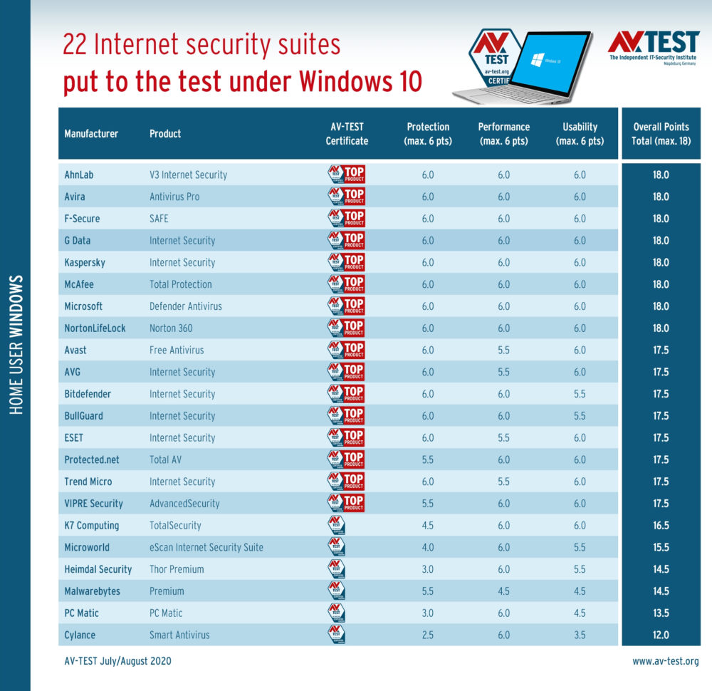 AV-Test mejores antivirus Windows 10 Windows Defender
