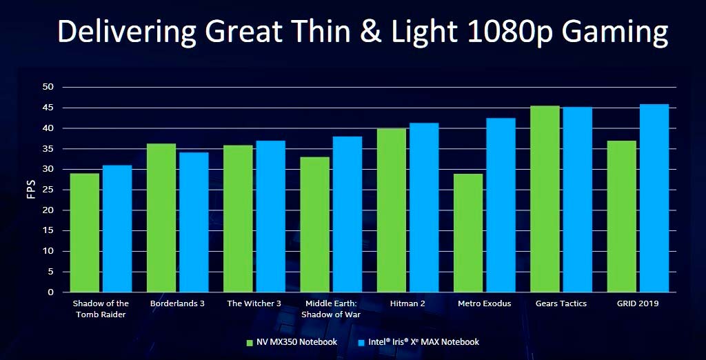 Intel Iris Xe MAX: rendimiento