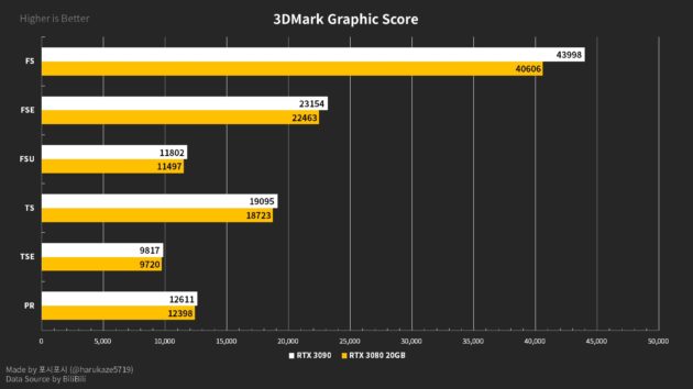 Posibles especificaciones de la GeForce RTX 3080 Ti con 20 GB