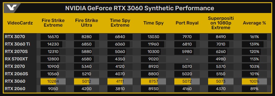 La GeForce RTX 3060 rinde casi al nivel de una RTX 2070 29