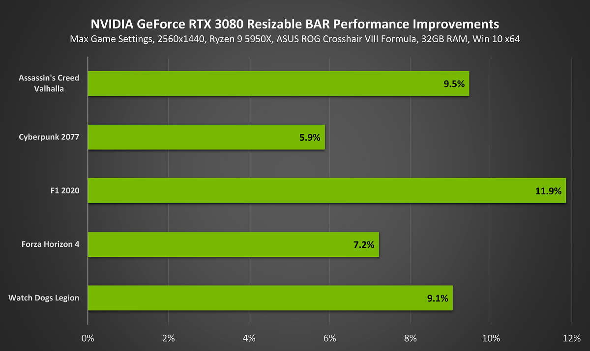 GeForce RTX serie 30 ya soportan Resizable BA