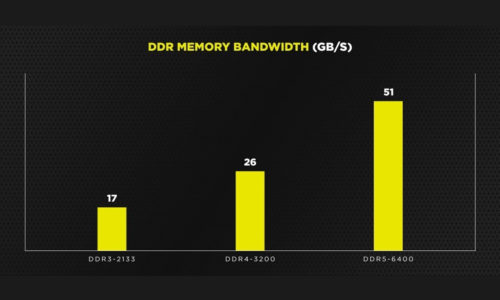 Corsair RAM DDR5 Banda