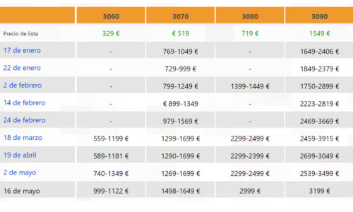 precios tarjetas gráficas geforce rtx 30
