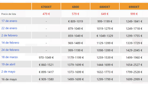 precios tarjetas gráficas radeon rx 6000