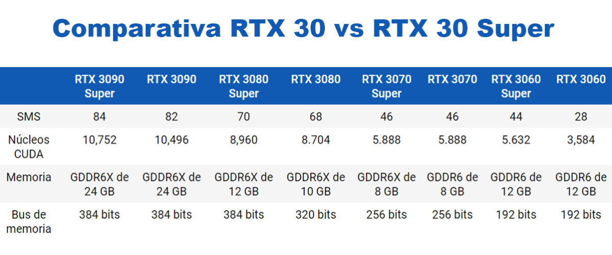 Comparativa RTX 30 Super