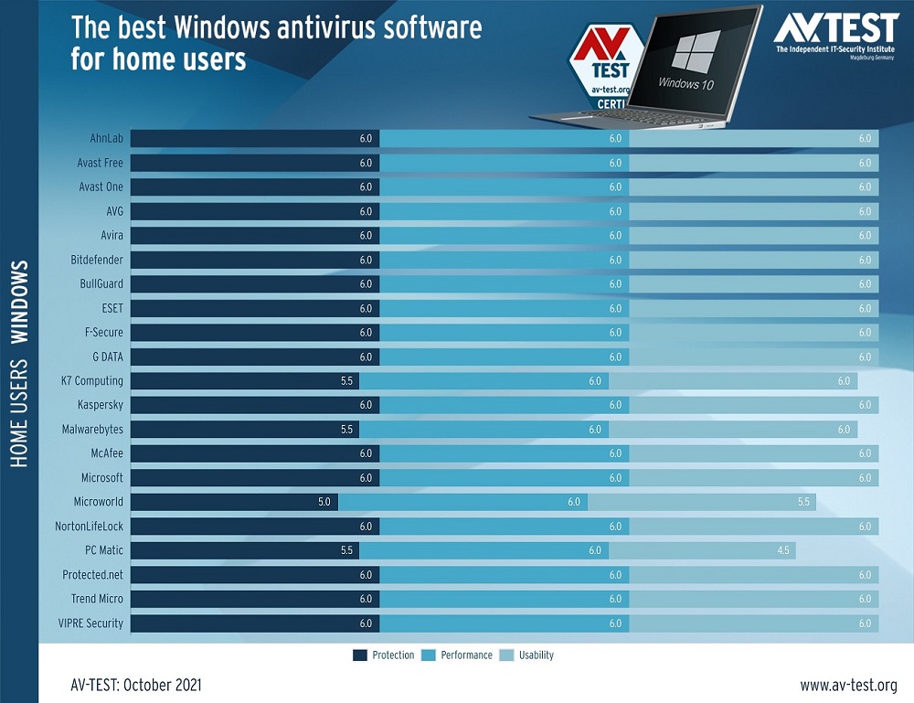 El mejor antivirus para Windows 11 es gratis, y se llama Microsoft Defender (1)