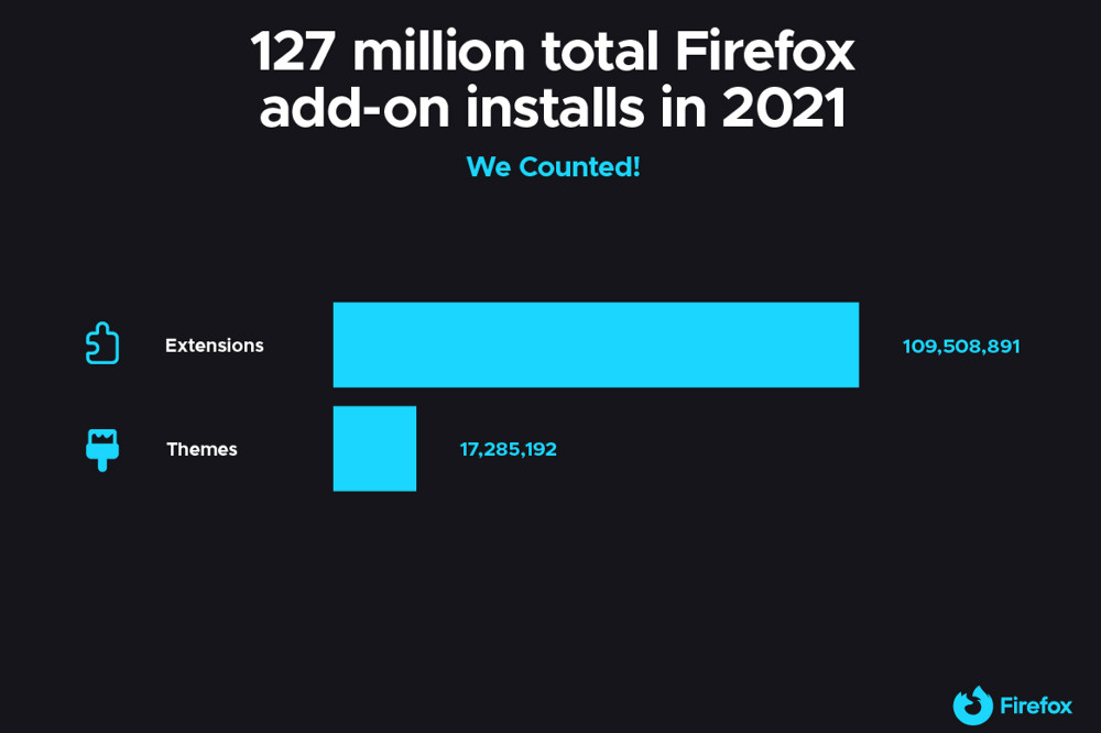 Cantidad de extensiones y temas para Firefox instalados durante 2021