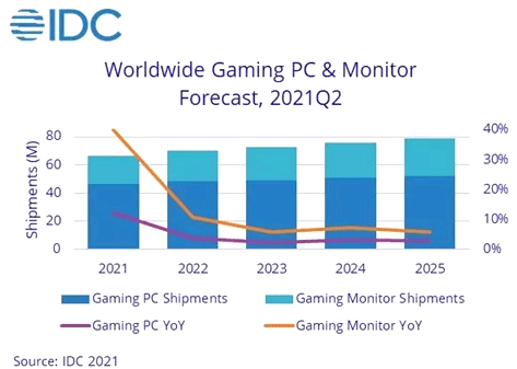 Pronósticos de envíos de PC y monitores para gaming de IDC