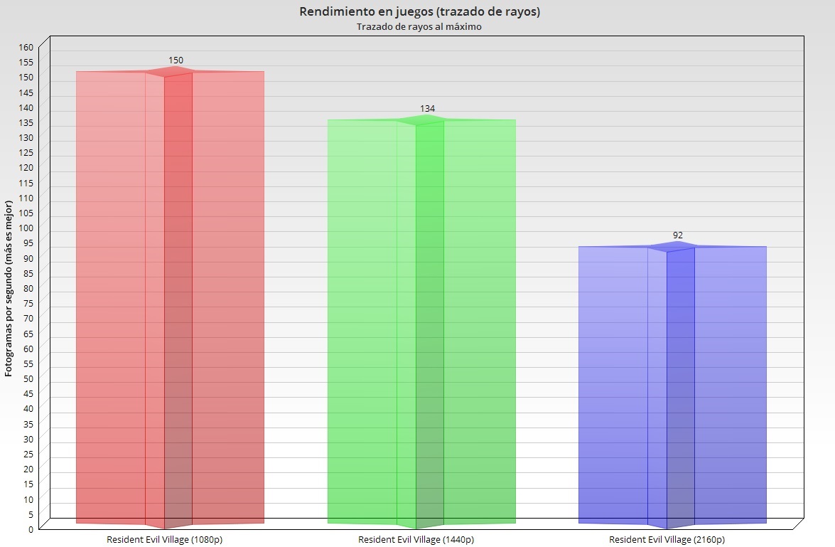 rendimiento en trazado de rayos