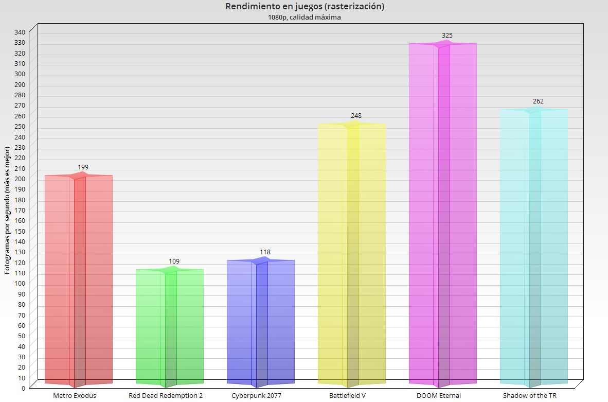 Corsair ONE i300 rendimiento