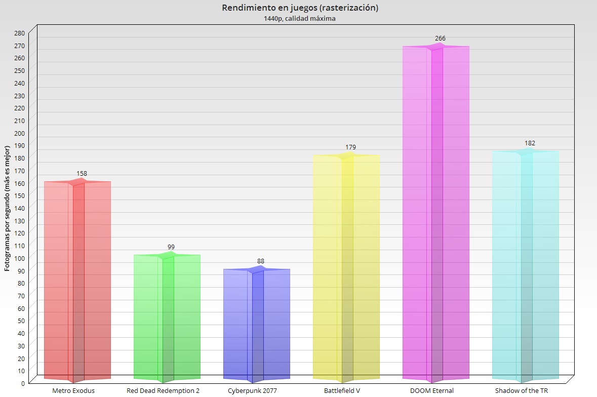 Corsair ONE i300 rendimiento