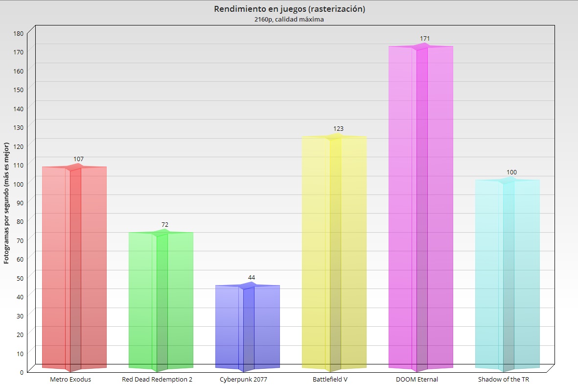 Corsair ONE i300 rendimiento