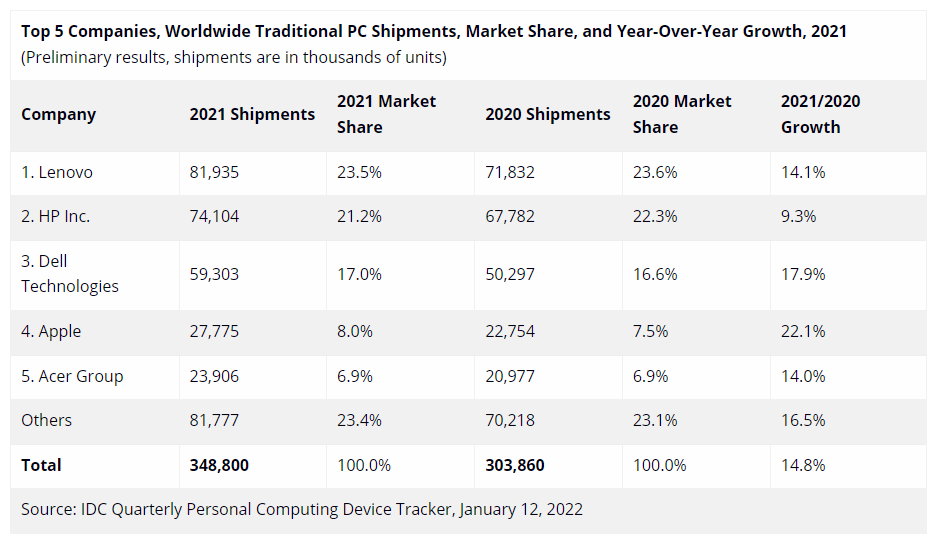 The sale of computers skyrocketed in 2021, who said that the PC was dead?